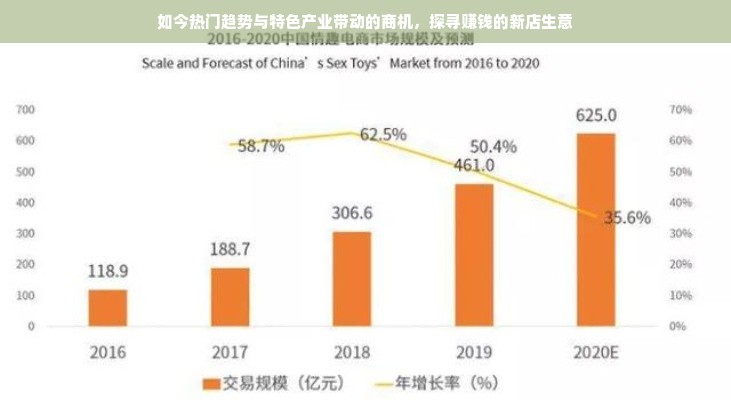 如今热门趋势与特色产业带动的商机，探寻赚钱的新店生意