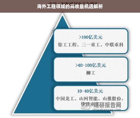 海外工程领域的高收益机遇解析