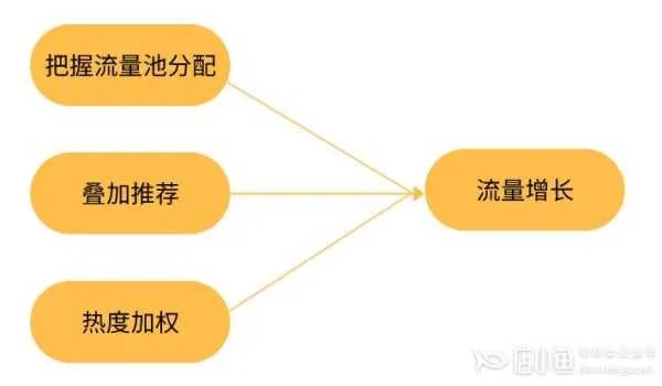 如何借助涨流量策略实现赚钱增长