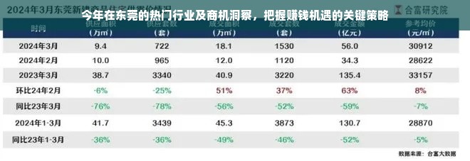 今年在东莞的热门行业及商机洞察，把握赚钱机遇的关键策略