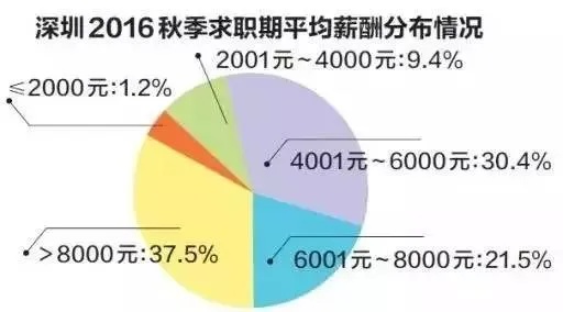 深圳市做什么最赚钱 深圳市做什么最赚钱的工作