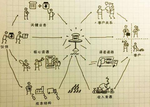做什么公司的商业画布赚钱 商业画布用什么画