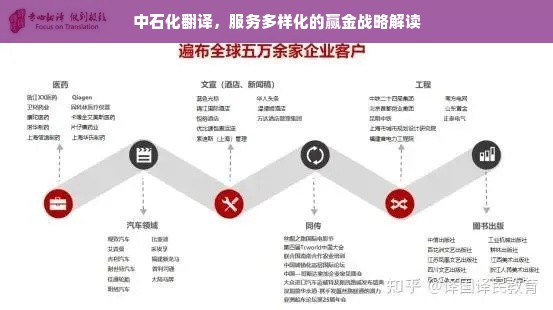 中石化翻译，服务多样化的赢金战略解读