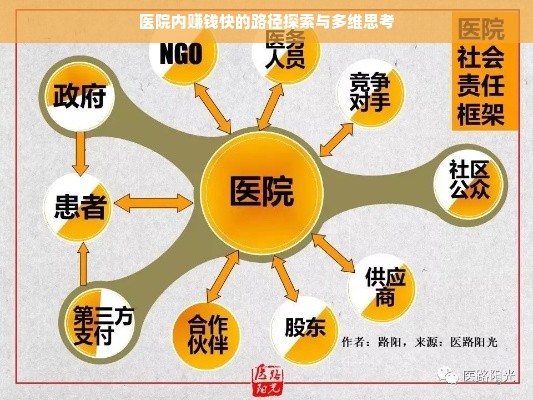 医院内赚钱快的路径探索与多维思考
