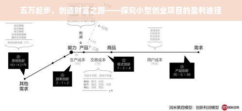 五万起步，创造财富之路——探究小型创业项目的盈利途径
