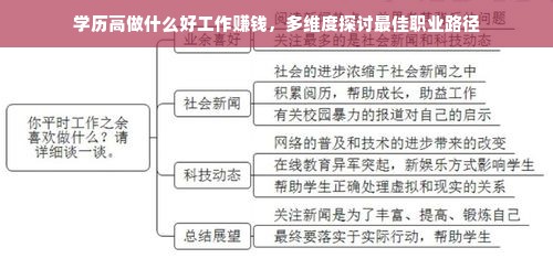 学历高做什么好工作赚钱，多维度探讨最佳职业路径