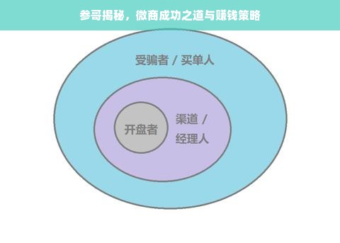 参哥揭秘，微商成功之道与赚钱策略