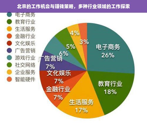 北京的工作机会与赚钱策略，多种行业领域的工作探索