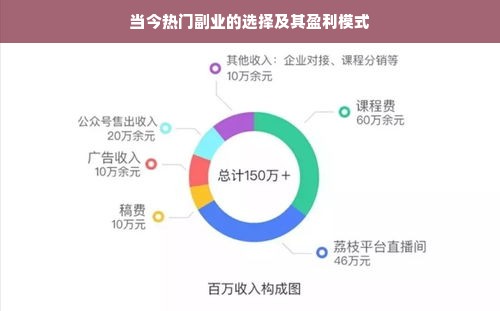 当今热门副业的选择及其盈利模式