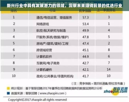 新兴行业中具有发展潜力的领域，洞察未来赚钱前景的优选行业