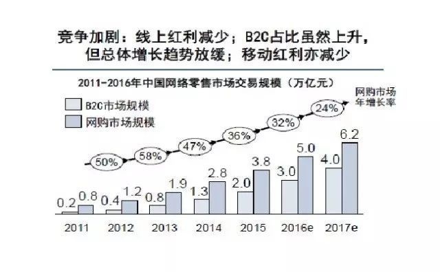 电商发展下最新趋势，研究怎样的行业与市场盈利点最能带来经济效益增长