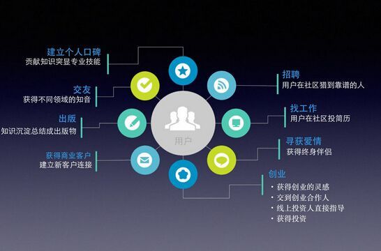 探讨知乎将来的商业化盈利模式及其可持续的发展机遇前景