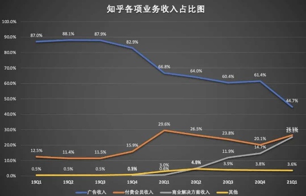 探讨知乎将来的商业化盈利模式及其可持续的发展机遇前景