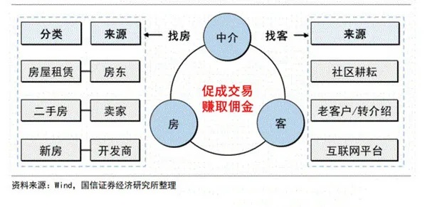 买房后中介的业务拓展与盈利策略探索