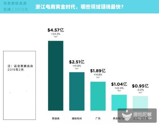 浙江电商黄金时代，哪些领域赚钱最快？