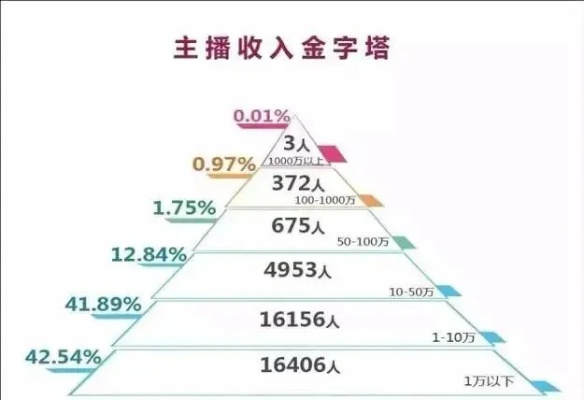 做什么博主直播赚钱多 做什么博主比较好