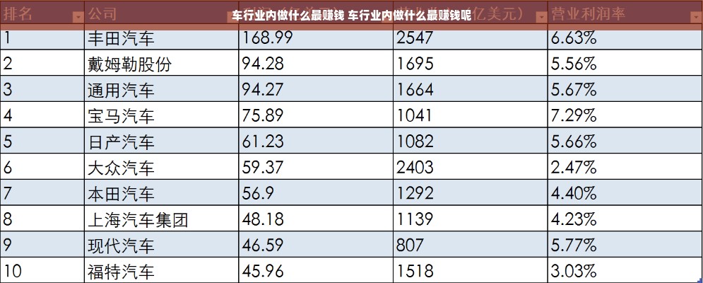 车行业内做什么最赚钱 车行业内做什么最赚钱呢