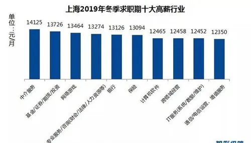 上海人每天做什么赚钱 上海人都靠什么赚钱